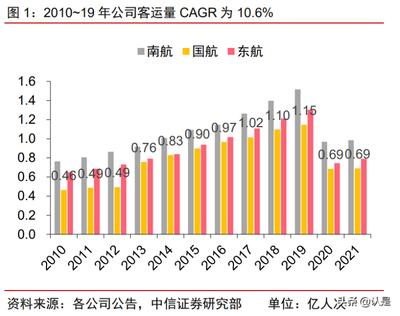2022年中国国航发展现状及供需格局分析 主基地市场红利赋予的客流优势与业务协同