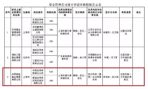券商系基金公司扩容，两家全资持股机构获批，承接总公司业务拓展
